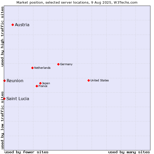 Market position of Austria vs. Reunion vs. Saint Lucia