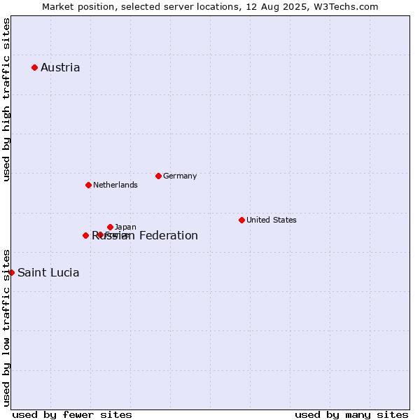 Market position of Russian Federation vs. Austria vs. Saint Lucia