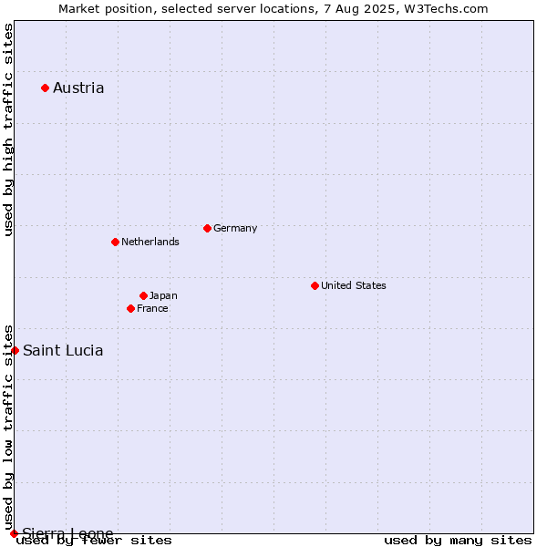 Market position of Austria vs. Saint Lucia vs. Sierra Leone