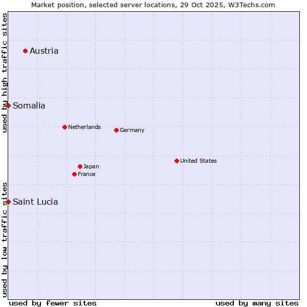 Market position of Austria vs. Somalia vs. Saint Lucia