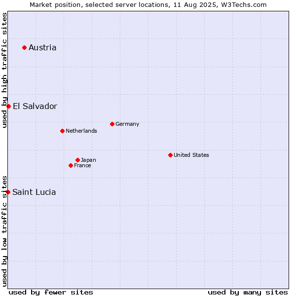 Market position of Austria vs. El Salvador vs. Saint Lucia
