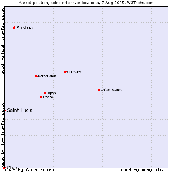 Market position of Austria vs. Saint Lucia vs. Chad