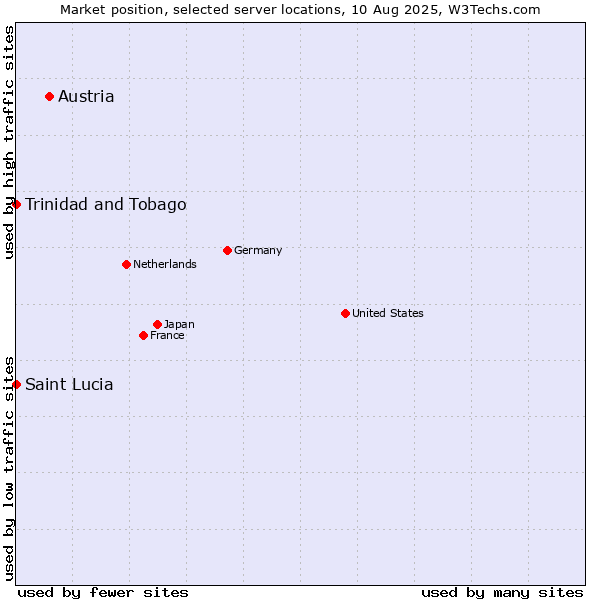 Market position of Austria vs. Trinidad and Tobago vs. Saint Lucia