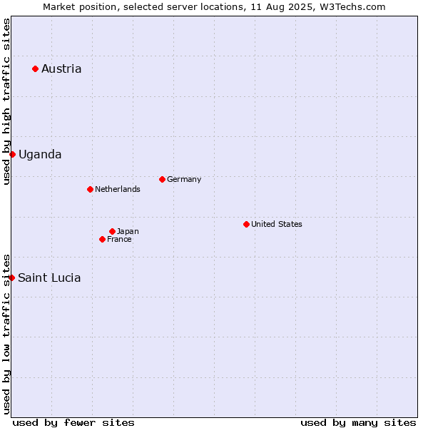 Market position of Austria vs. Uganda vs. Saint Lucia