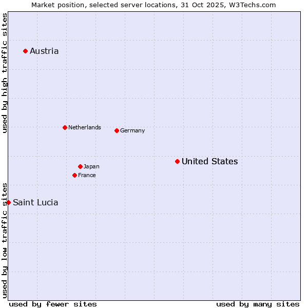 Market position of United States vs. Austria vs. Saint Lucia