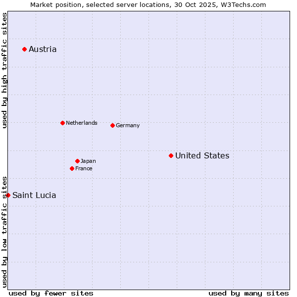 Market position of United States and territories vs. Austria vs. Saint Lucia