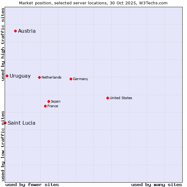 Market position of Austria vs. Uruguay vs. Saint Lucia