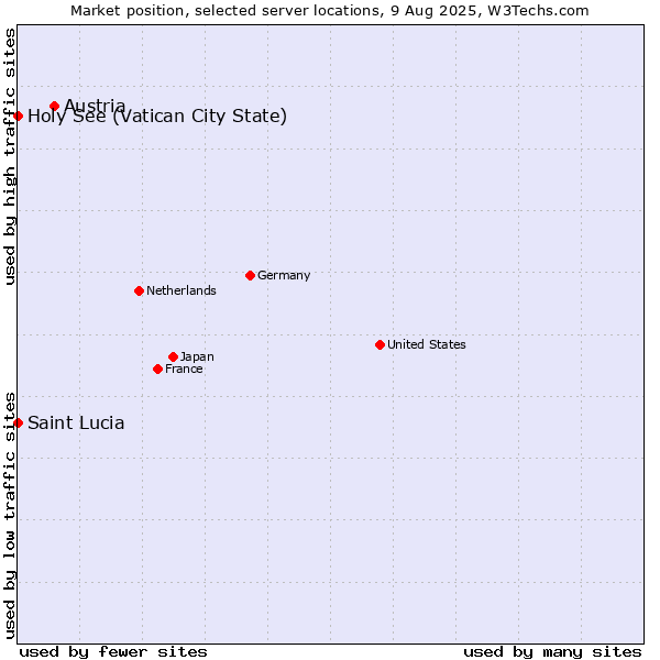 Market position of Austria vs. Holy See (Vatican City State) vs. Saint Lucia