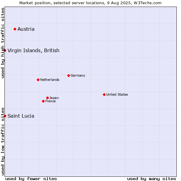 Market position of Austria vs. Virgin Islands, British vs. Saint Lucia