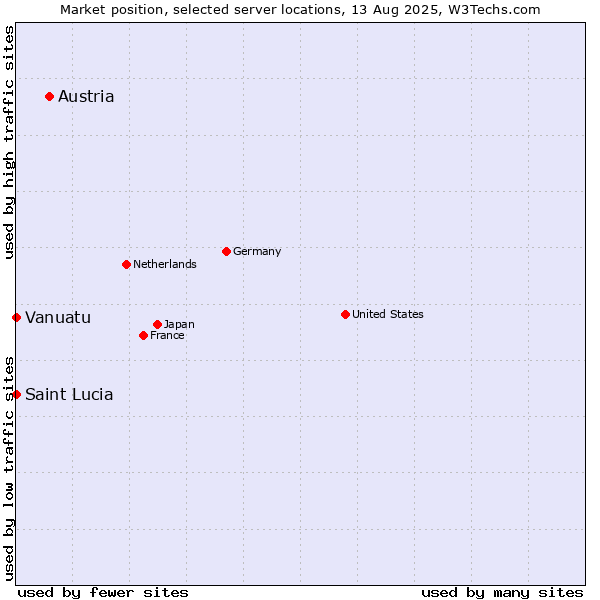 Market position of Austria vs. Vanuatu vs. Saint Lucia