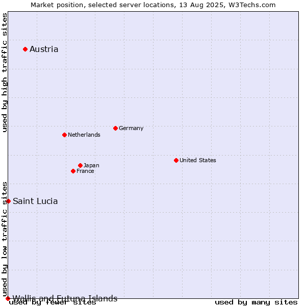Market position of Austria vs. Saint Lucia vs. Wallis and Futuna Islands