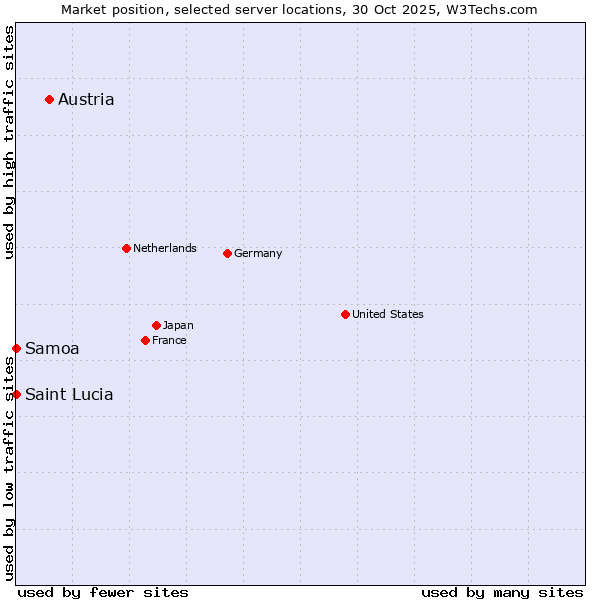 Market position of Austria vs. Samoa vs. Saint Lucia