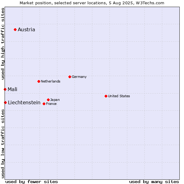Market position of Austria vs. Liechtenstein vs. Mali