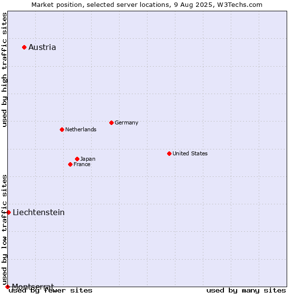 Market position of Austria vs. Liechtenstein vs. Montserrat