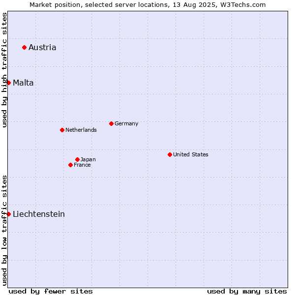 Market position of Austria vs. Malta vs. Liechtenstein