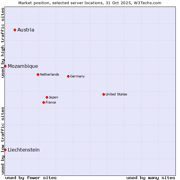 Market position of Austria vs. Mozambique vs. Liechtenstein
