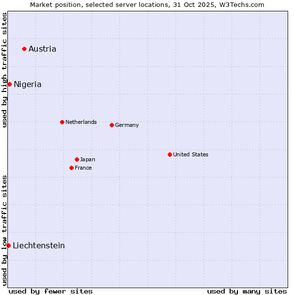 Market position of Austria vs. Nigeria vs. Liechtenstein