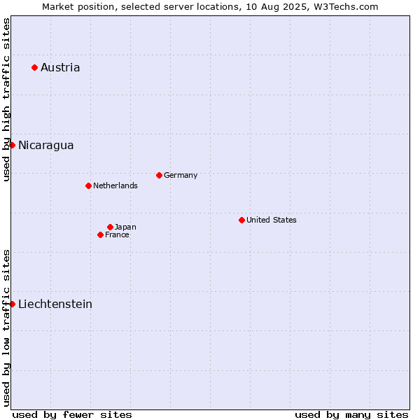 Market position of Austria vs. Nicaragua vs. Liechtenstein