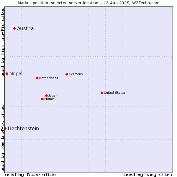 Market position of Austria vs. Nepal vs. Liechtenstein