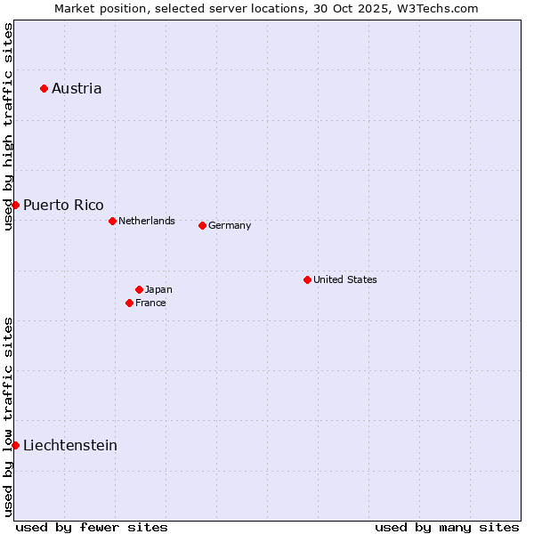 Market position of Austria vs. Puerto Rico vs. Liechtenstein