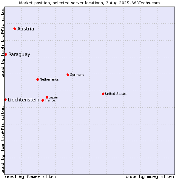 Market position of Austria vs. Paraguay vs. Liechtenstein
