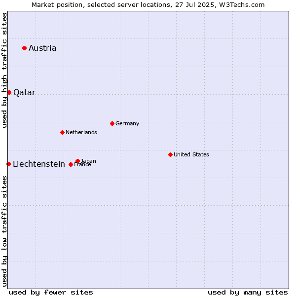 Market position of Austria vs. Qatar vs. Liechtenstein