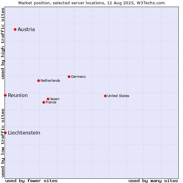 Market position of Austria vs. Reunion vs. Liechtenstein