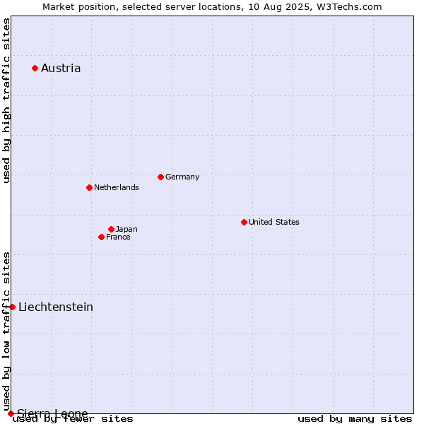 Market position of Austria vs. Liechtenstein vs. Sierra Leone