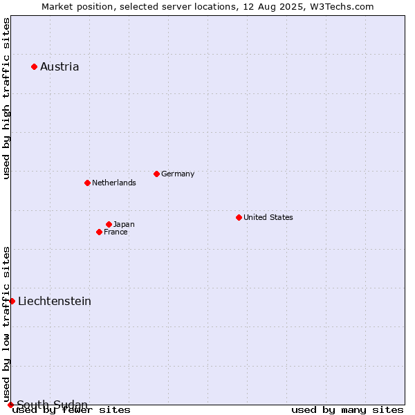 Market position of Austria vs. Liechtenstein vs. South Sudan