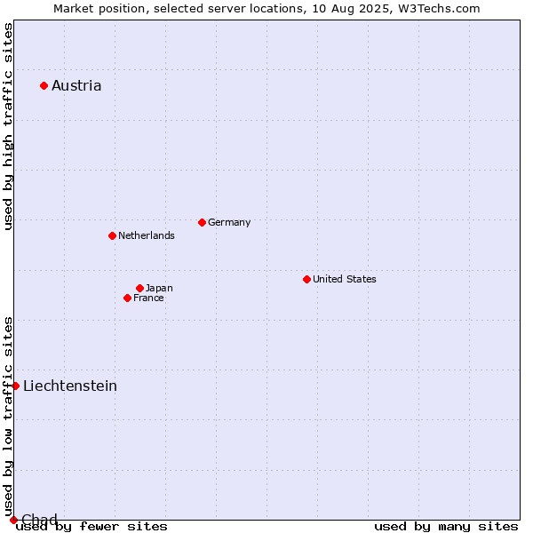 Market position of Austria vs. Liechtenstein vs. Chad