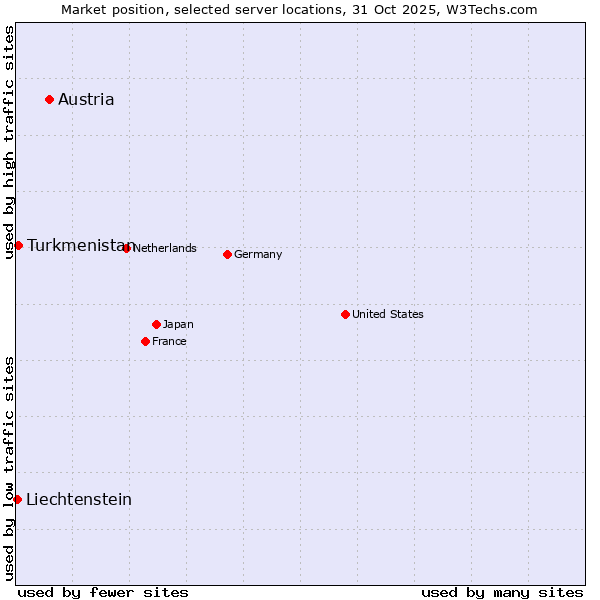 Market position of Austria vs. Turkmenistan vs. Liechtenstein