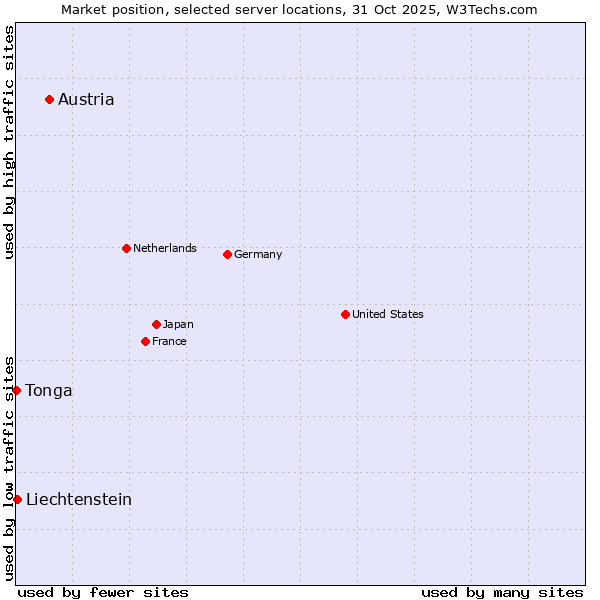 Market position of Austria vs. Liechtenstein vs. Tonga