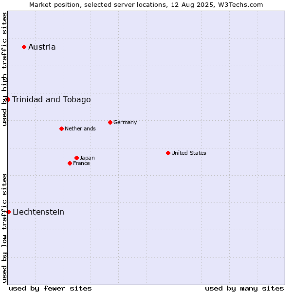 Market position of Austria vs. Liechtenstein vs. Trinidad and Tobago