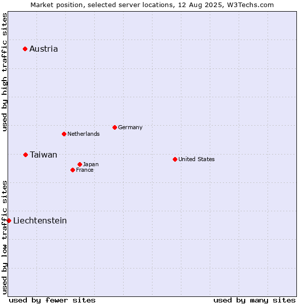 Market position of Taiwan vs. Austria vs. Liechtenstein