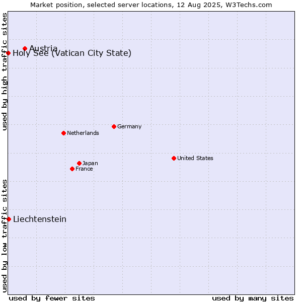 Market position of Austria vs. Liechtenstein vs. Holy See (Vatican City State)