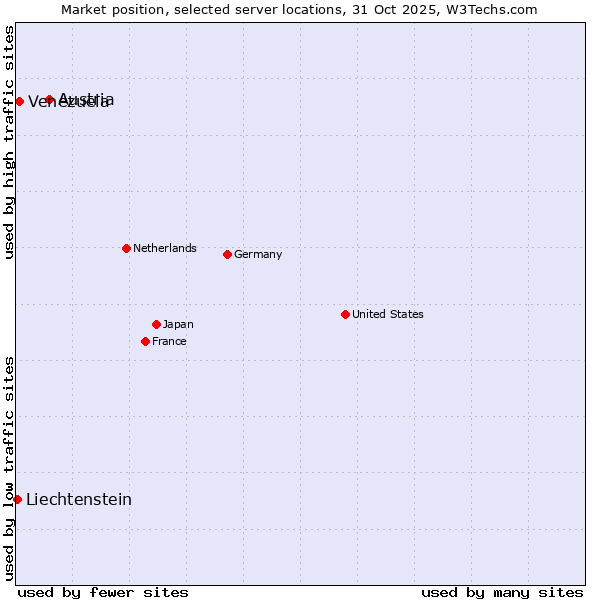 Market position of Austria vs. Venezuela vs. Liechtenstein