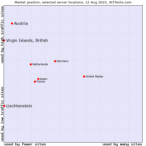 Market position of Austria vs. Liechtenstein vs. Virgin Islands, British