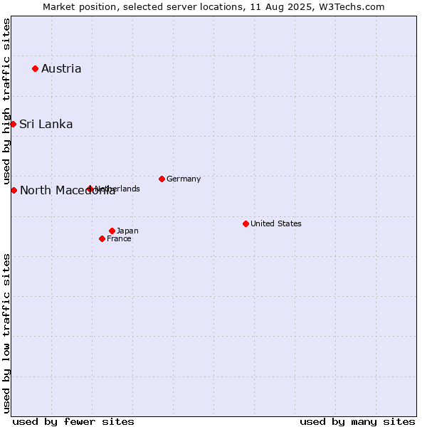 Market position of Austria vs. North Macedonia vs. Sri Lanka