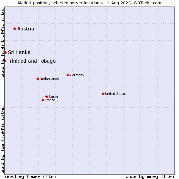 Market position of Austria vs. Sri Lanka vs. Trinidad and Tobago