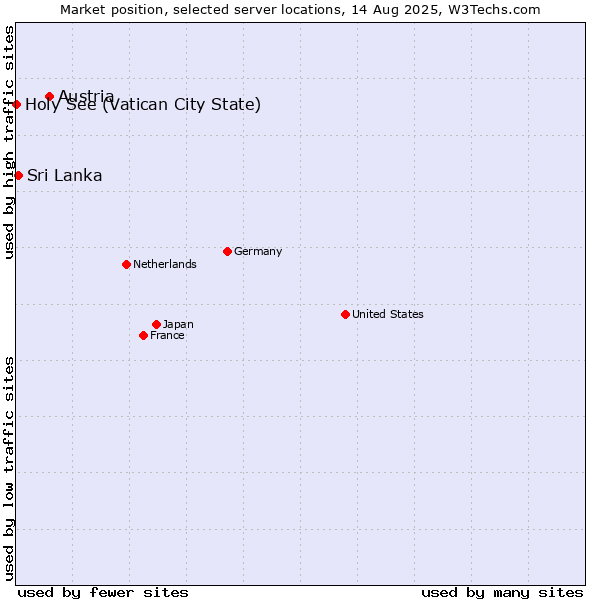 Market position of Austria vs. Sri Lanka vs. Holy See (Vatican City State)