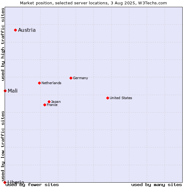 Market position of Austria vs. Mali vs. Liberia