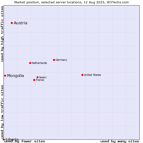 Market position of Austria vs. Mongolia vs. Liberia
