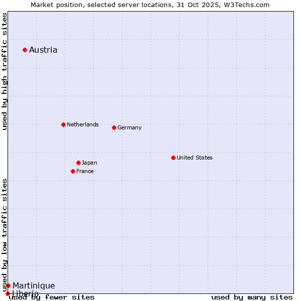 Market position of Austria vs. Martinique vs. Liberia