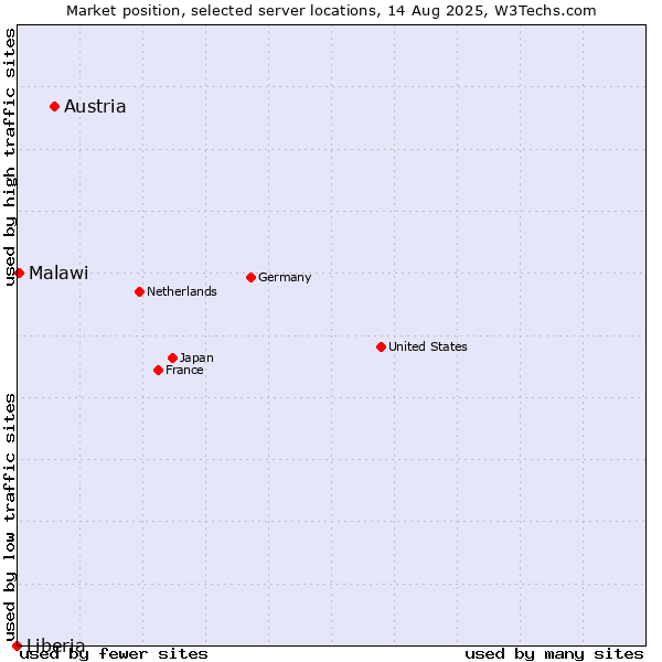 Market position of Austria vs. Malawi vs. Liberia