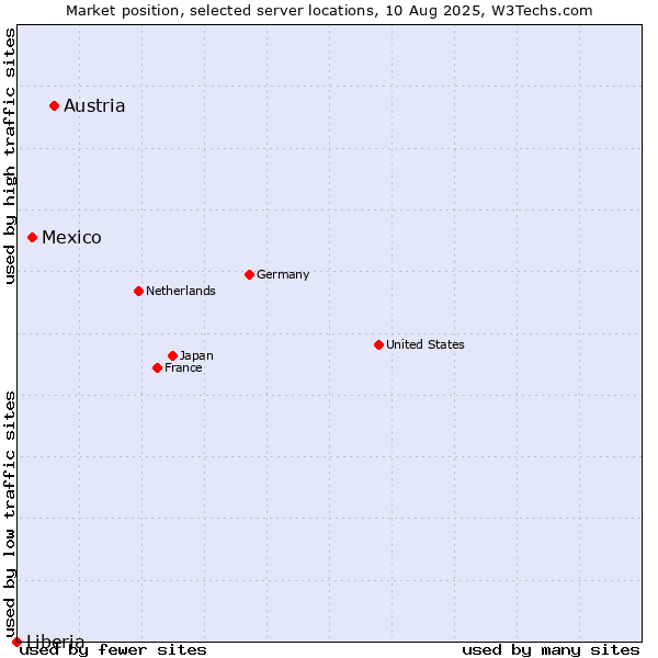 Market position of Austria vs. Mexico vs. Liberia
