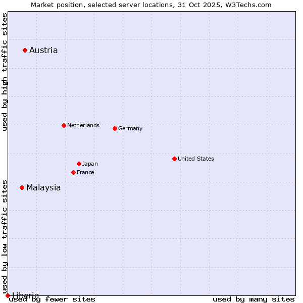 Market position of Austria vs. Malaysia vs. Liberia