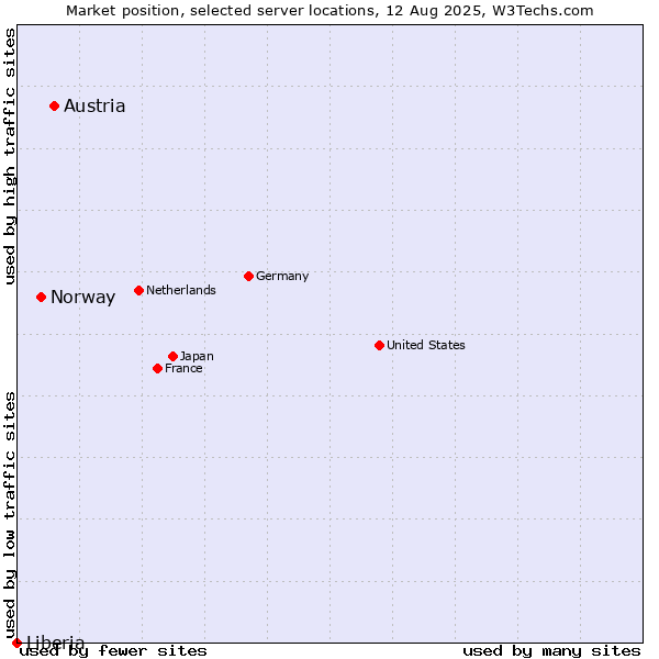 Market position of Austria vs. Norway vs. Liberia