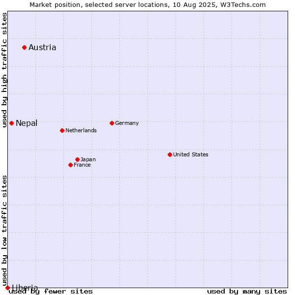 Market position of Austria vs. Nepal vs. Liberia