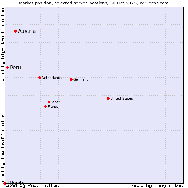 Market position of Austria vs. Peru vs. Liberia