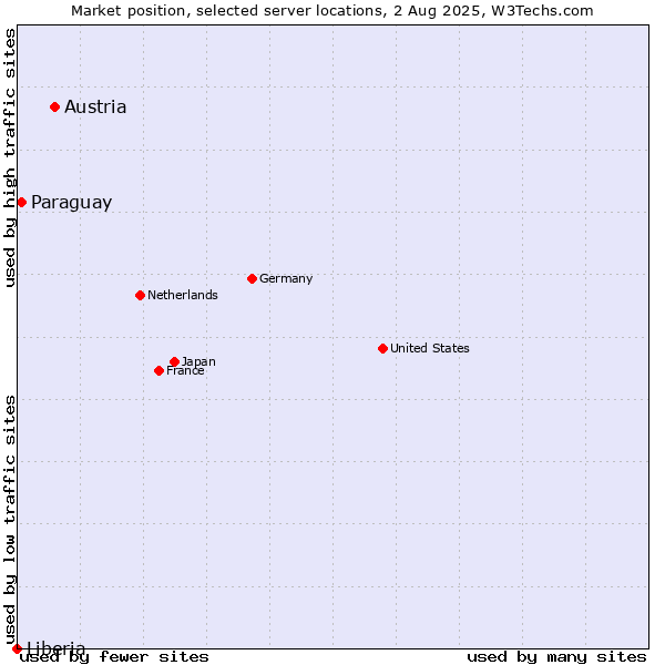 Market position of Austria vs. Paraguay vs. Liberia